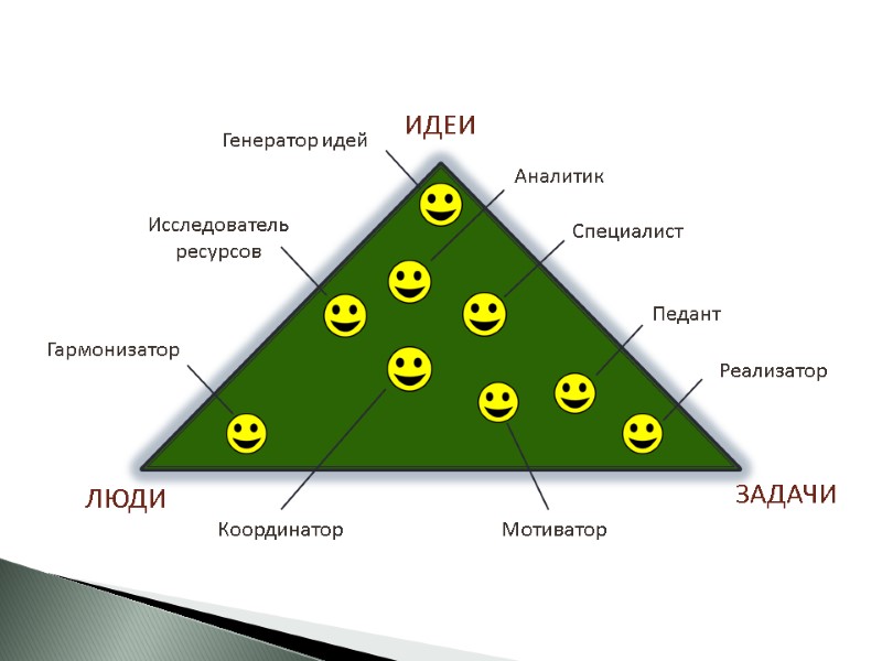 ЛЮДИ ИДЕИ ЗАДАЧИ Мотиватор Координатор Генератор идей Специалист Гармонизатор Исследователь ресурсов Аналитик Реализатор Педант